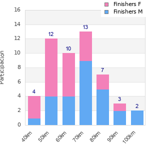 Performance distribution