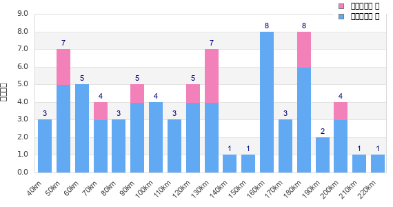Performance distribution