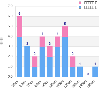 Performance distribution