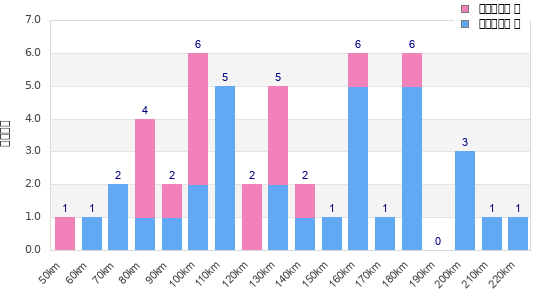 Performance distribution