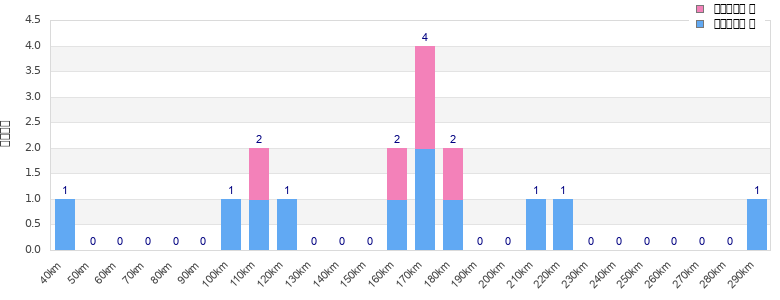 Performance distribution