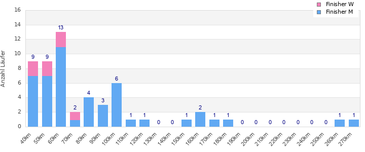 Performance distribution