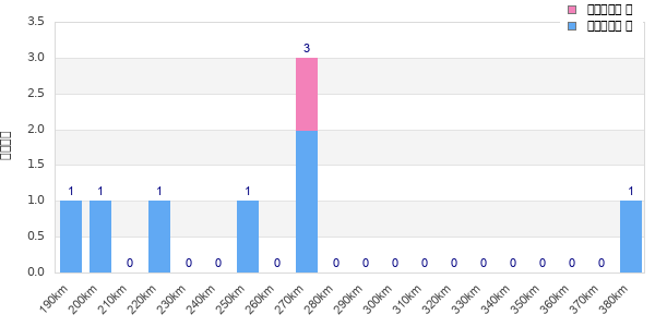 Performance distribution
