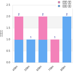 Performance distribution