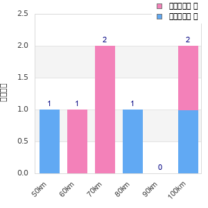 Performance distribution