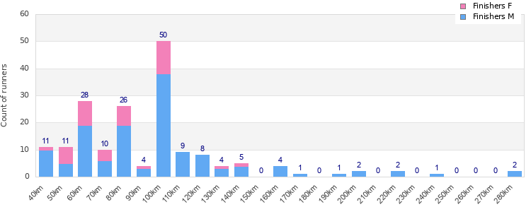 Performance distribution