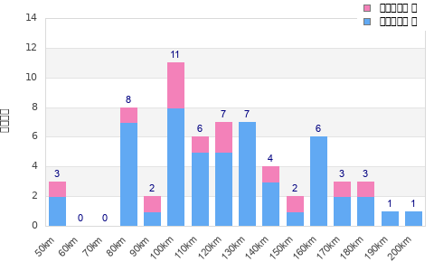 Performance distribution