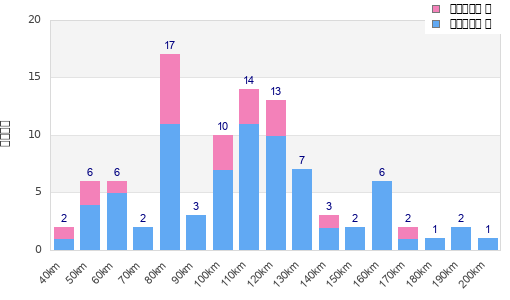 Performance distribution