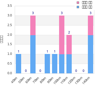 Performance distribution