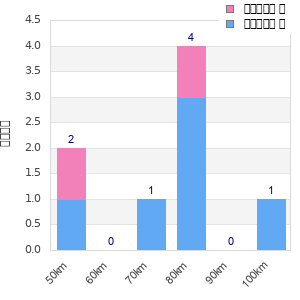 Performance distribution