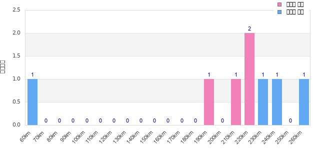Performance distribution
