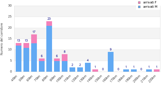 Performance distribution
