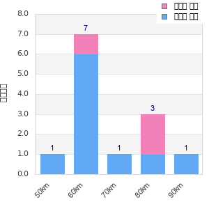 Performance distribution