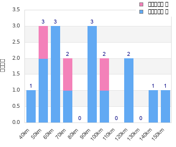 Performance distribution