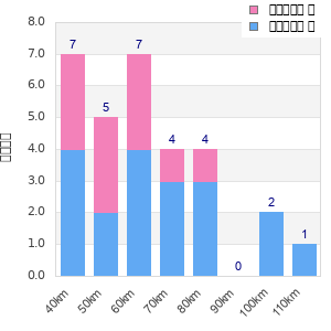 Performance distribution