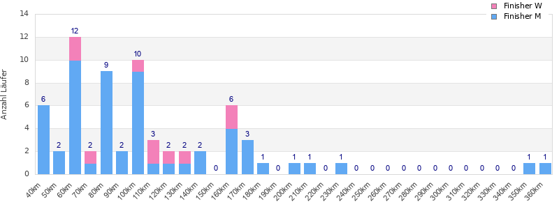 Performance distribution