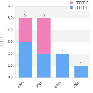Performance distribution