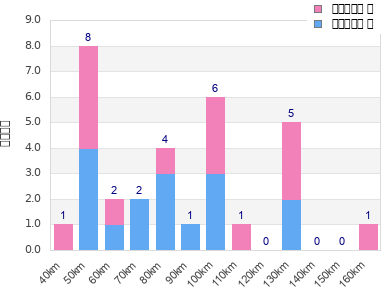 Performance distribution