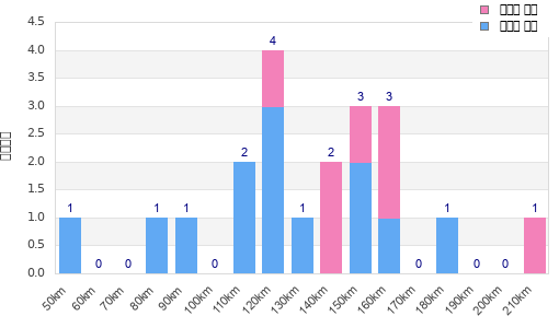 Performance distribution
