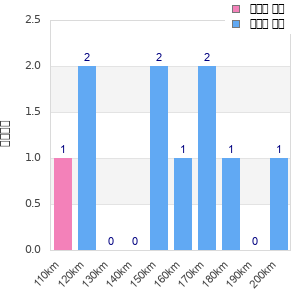 Performance distribution
