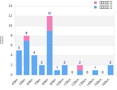 Performance distribution