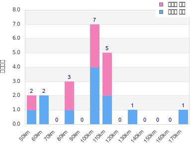 Performance distribution