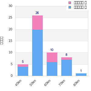 Performance distribution