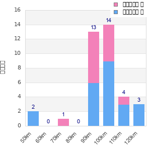 Performance distribution