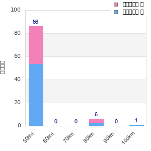 Performance distribution