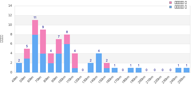 Performance distribution