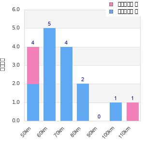 Performance distribution