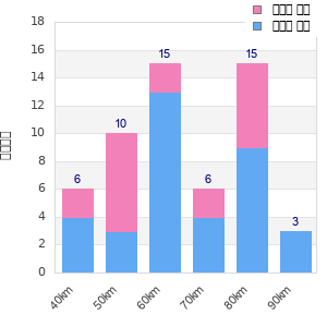 Performance distribution