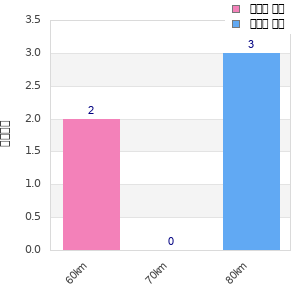 Performance distribution