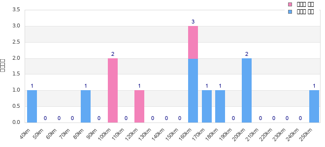 Performance distribution