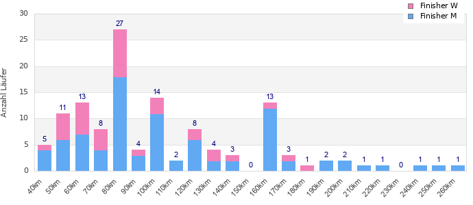 Performance distribution