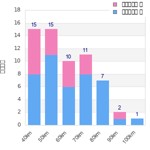 Performance distribution