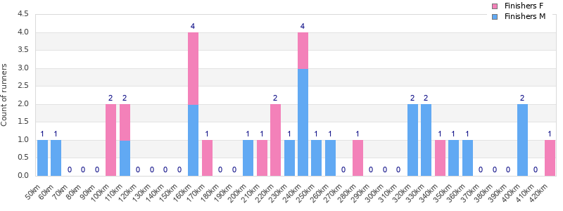 Performance distribution