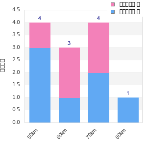 Performance distribution