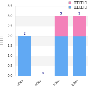 Performance distribution