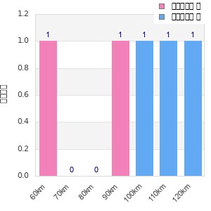 Performance distribution