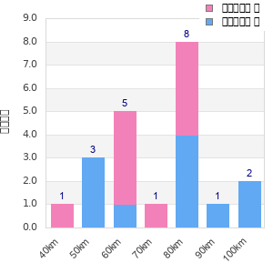 Performance distribution
