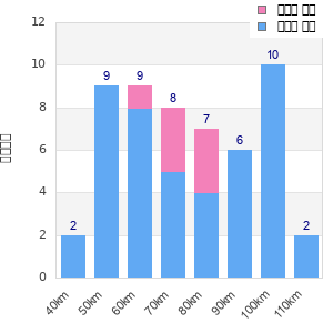 Performance distribution
