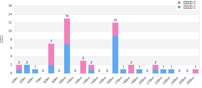 Performance distribution