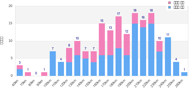 Performance distribution