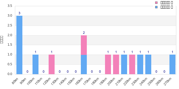 Performance distribution