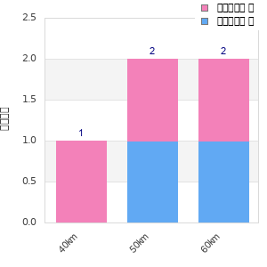 Performance distribution