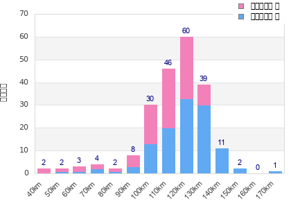 Performance distribution