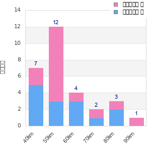 Performance distribution