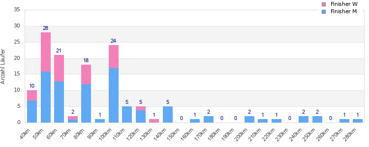 Performance distribution