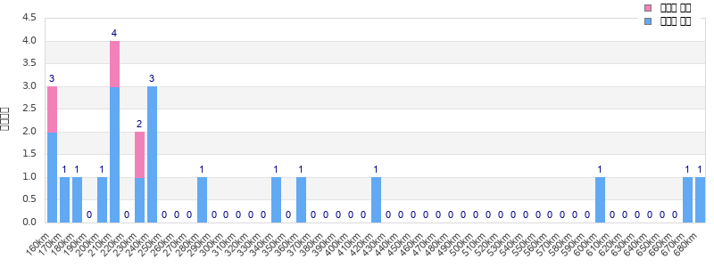 Performance distribution